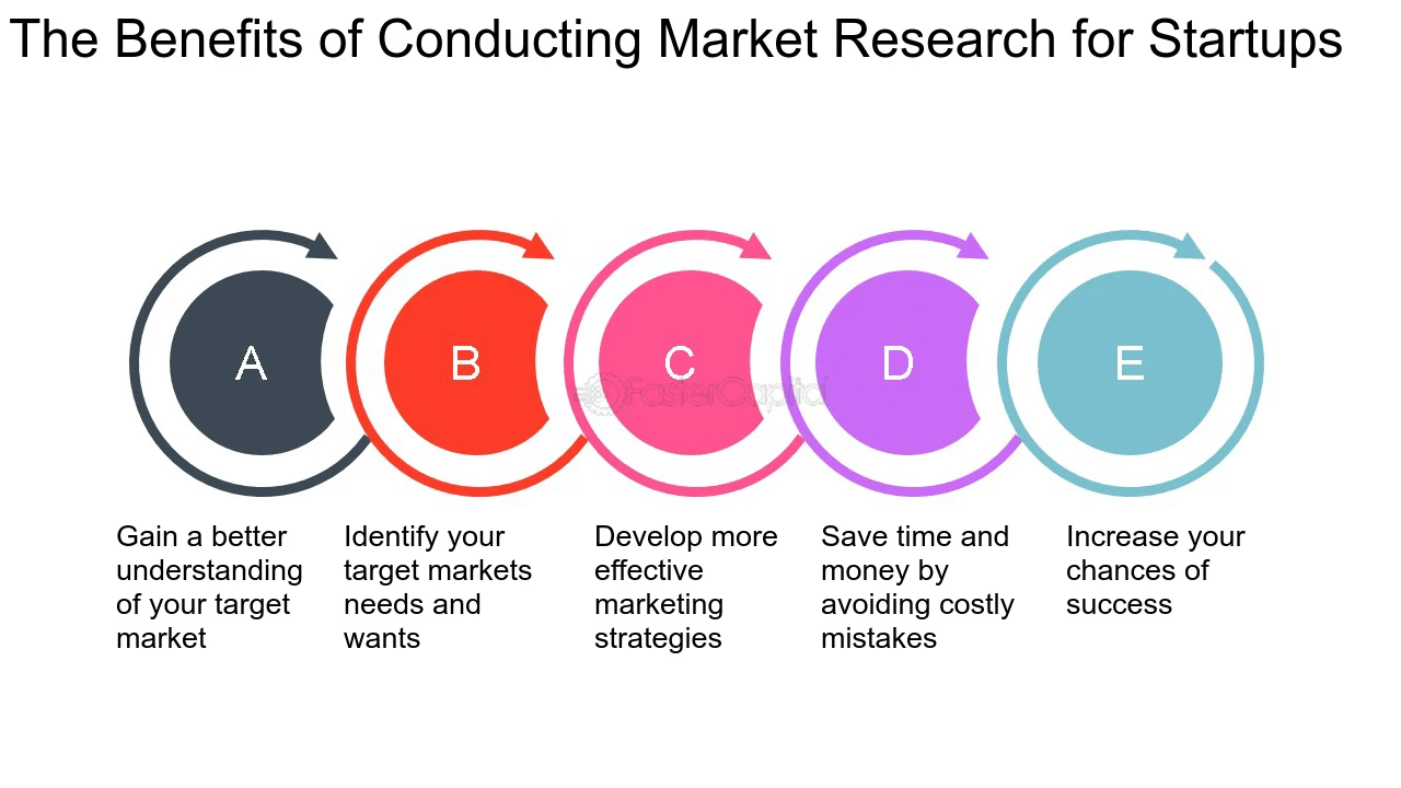 How To Start A Cleaning Business - Conduct Market Research