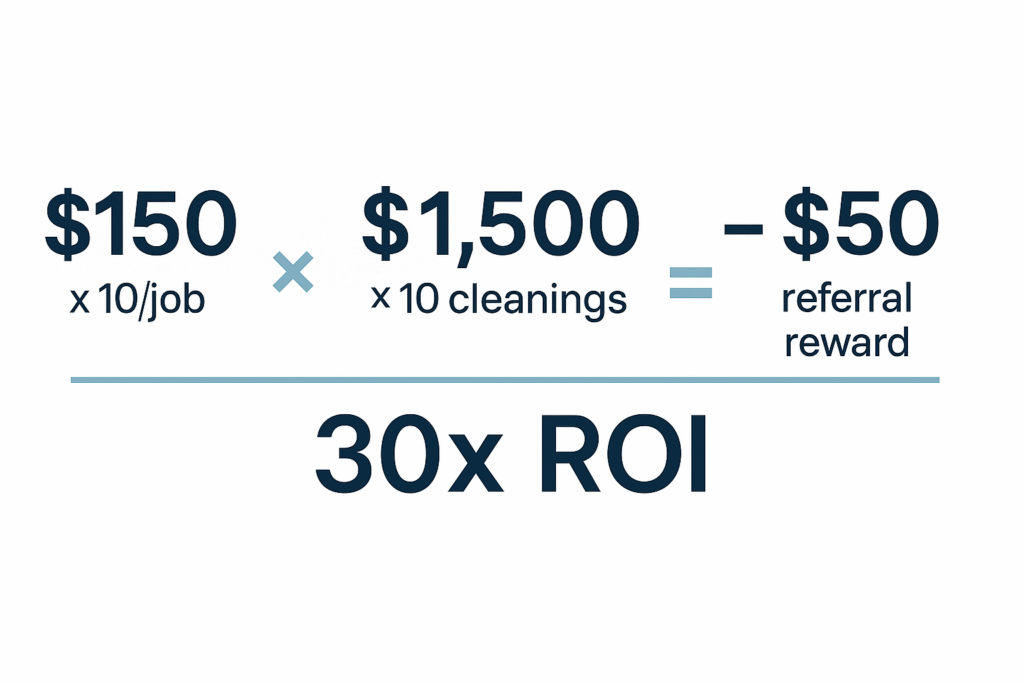 A simple ROI chart showing how a $50 referral reward leads to $1,500 in cleaning revenue and a 30x return.

